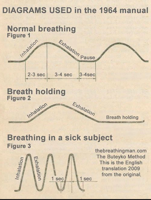Breathing Patterns RCP 100 Diagram