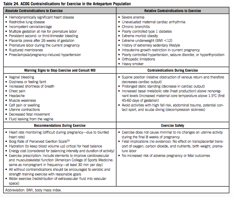 Contraindications to exercise (from Clinton, et al., 2017, p. 122)