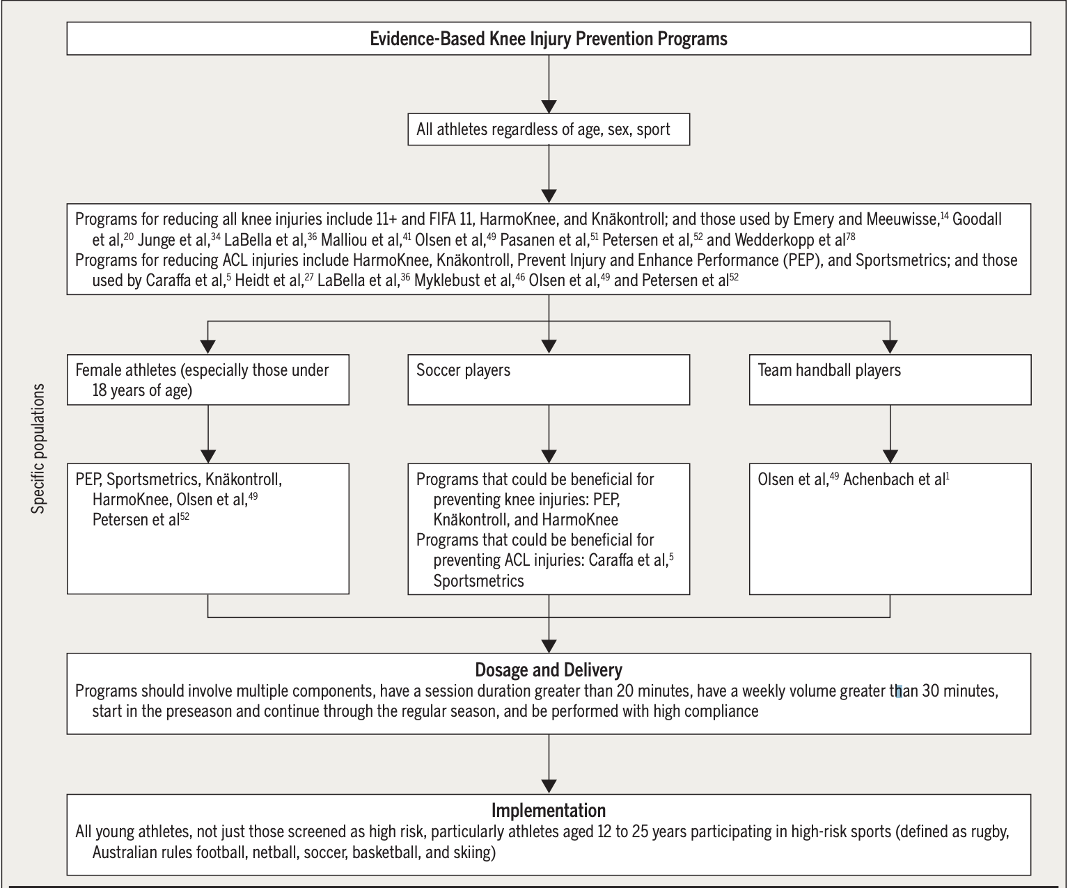 Image from CPG decision making tree https://www.orthopt.org/uploads/content_files/files/Knee%20Injury%20Decision%20Tree%20Figures%281%29.pdf