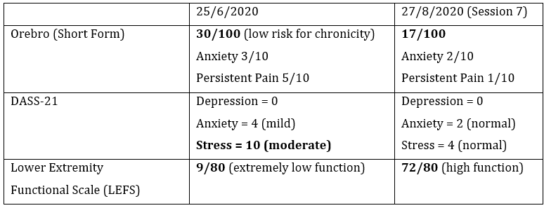 Table 2. Screening Questionnaire &amp; Outcome Measure Key Findings.