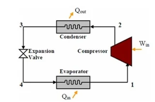 In the diagram Qin is the heat going from the cold space into the refrigerant, evaporating it in the process. Qout is the heat being dumped out the back of the fridge, as the heat leaves the fluid, the fluid condenses. Win is the work needed to run the compressor, this is why we have to plug our fridge in!!
