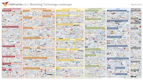 3,800+ marketing tech vendors as of 2016, none automate the marketing playbook