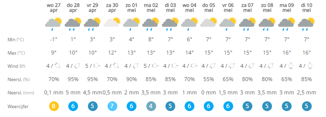 Ik rij op 30 april t/m 2 mei. het weer is dus niet heel goed....