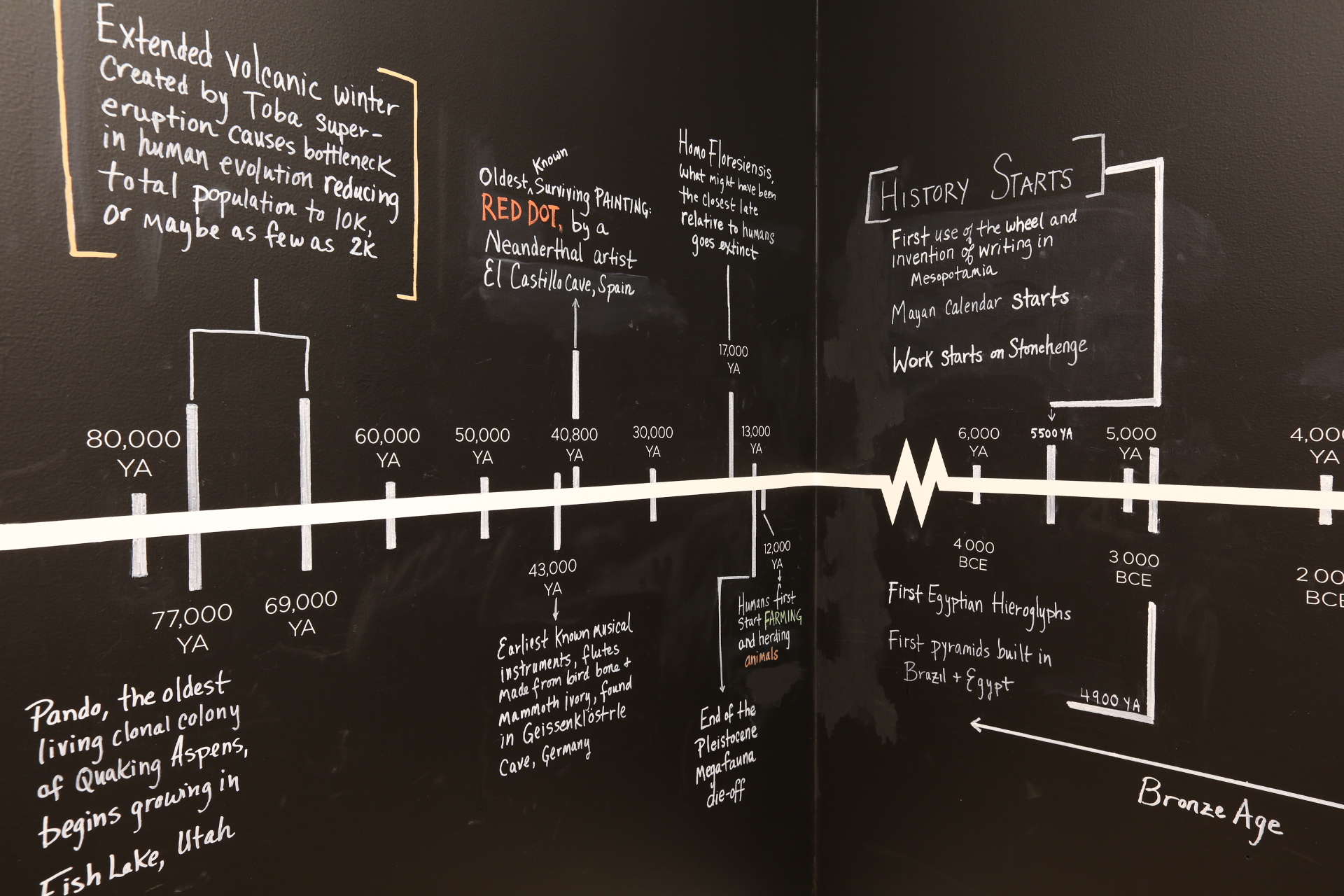 (Selected) History of the Spacetime Continuum