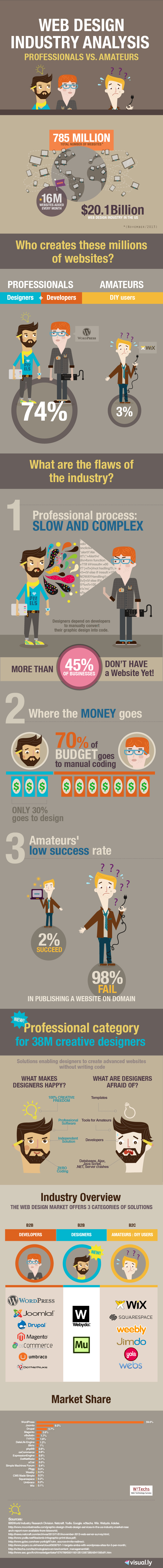 Designer Vs. Developer Vs. Amateurs