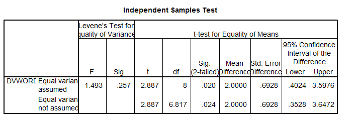 What kind of dummy would ignore the Levene's test output when selecting which t-test to interpret?