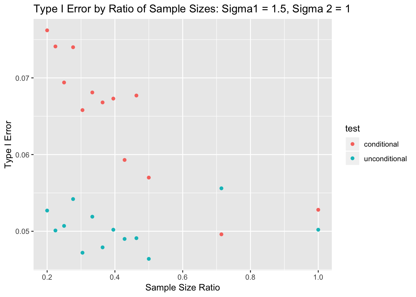 Recall we want the Type I error to be 0.05 for a level alpha=0.05 test. Any deviations over 0.05 are bad news!