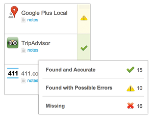 VISIBILITY Verify the accuracy of online business listings across review sites, directory sites, and social networks. Inconsistent listing data can lead to poor placement in search engine results.