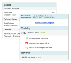REPORTS Weekly reports break down how your business is faring in online conversations and provides you actionable information. Alerts are also sent every time a new mention is found.