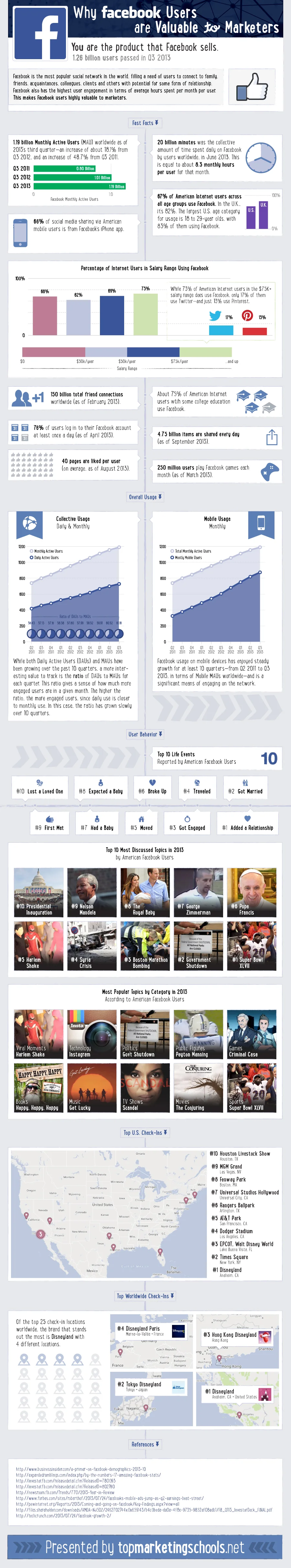 2013 Facebook Stats from topmarketingschools.net/facebook