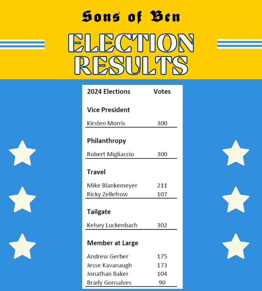 Voting has concluded. Appreciation to all who participated! Gratitude to our candidates, and congratulations to the winners.