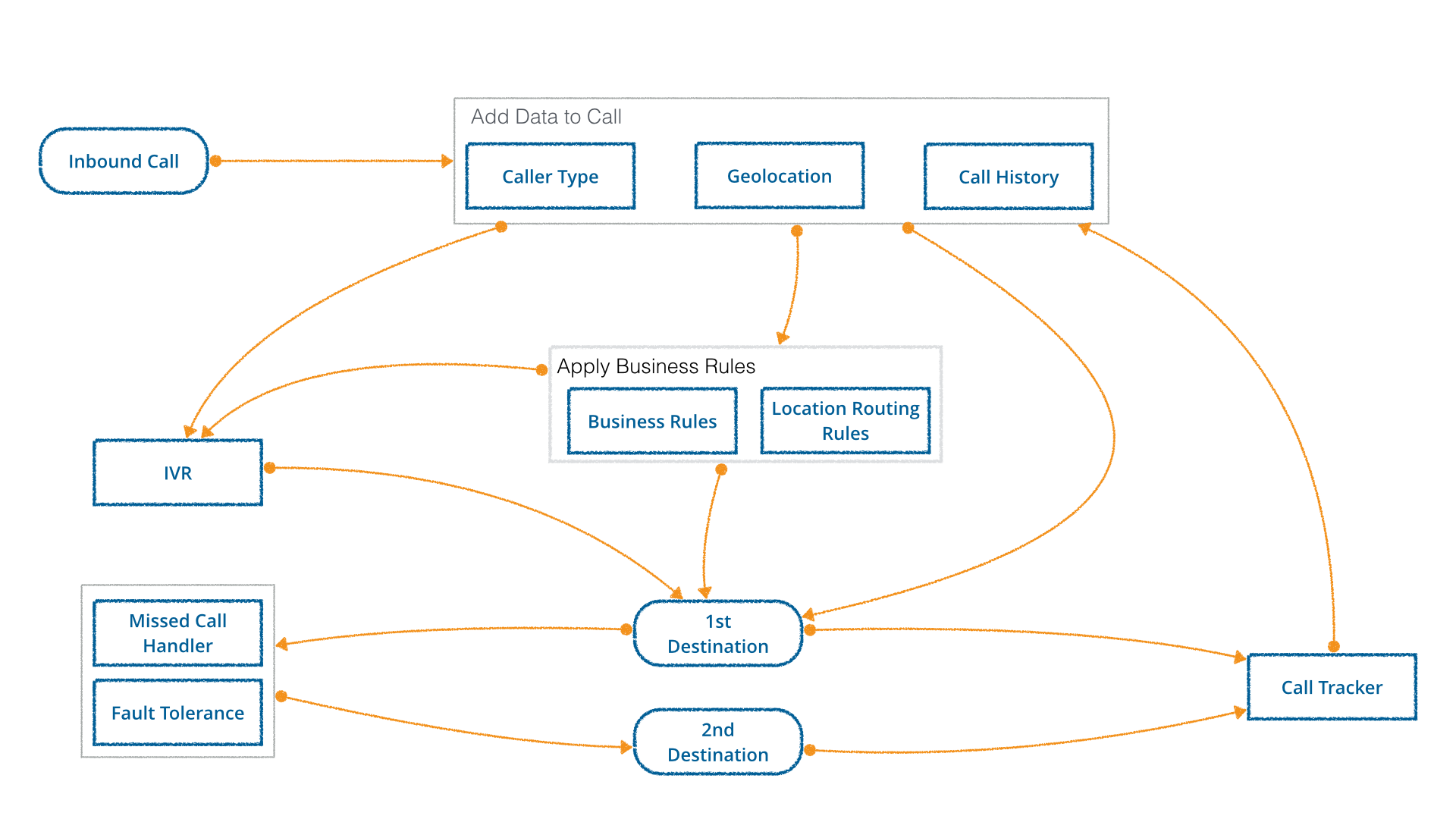 Call routing example: Calls might need to get routed along different paths depending on different situations to get to their primary or backup destination. All of this happens in fractions of a second and is just one of many ways the modules can interact with each other.