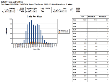Quickly compare the performance of multiple toll-free lines during the day to see which campaigns are more effective.