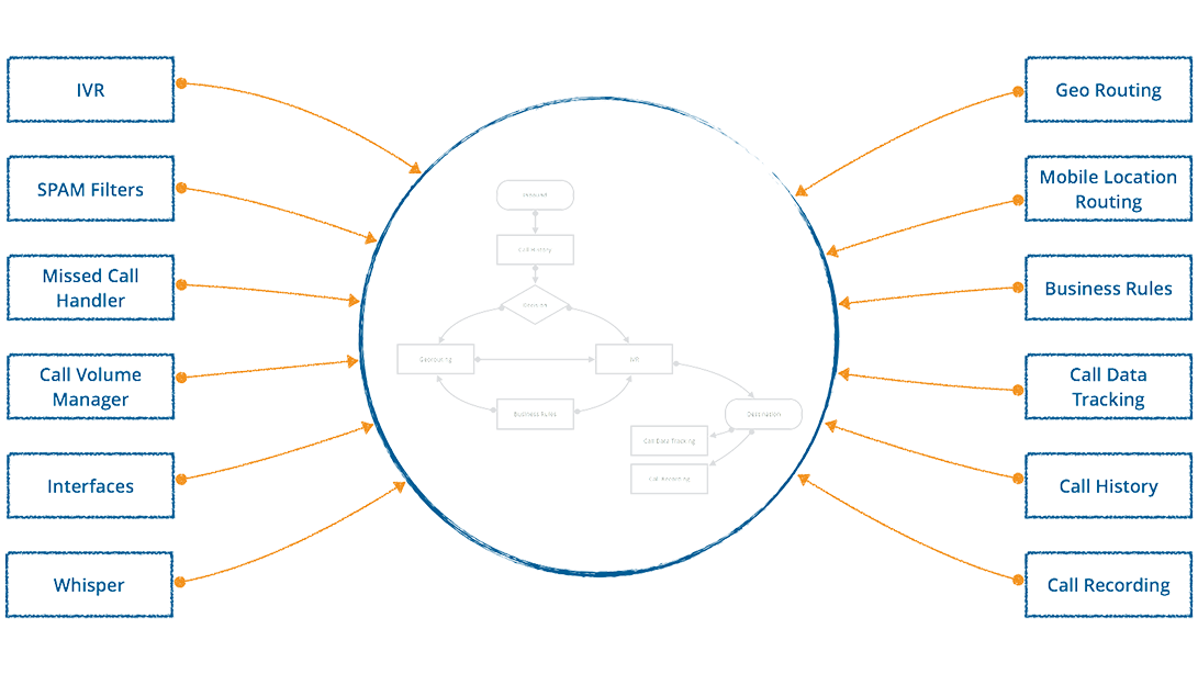 The modules in the AdGeo Call Routing Platform provide a simple set of building blocks that can be combined to create a multitude of different solutions.
