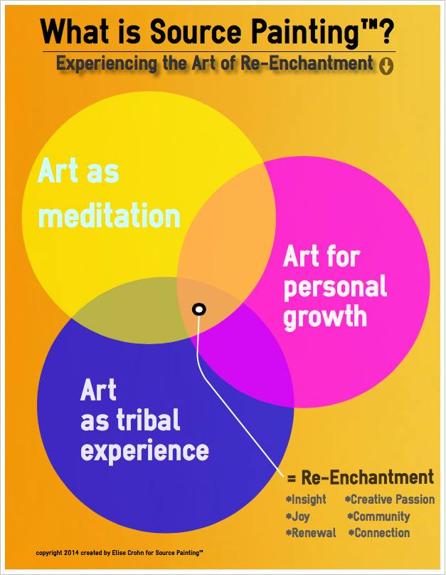 Source Painting™ is a depth oriented transformational painting process I have trained in, practiced and facilitated for the last 15 years. It is the cornerstone of Juicy Creatives Studio.