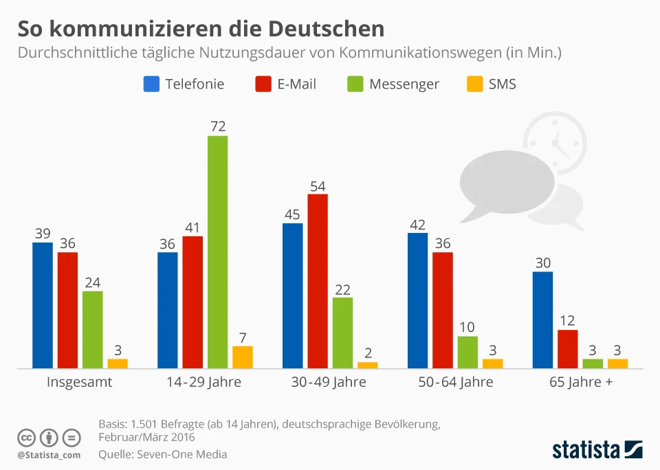 So kommunizieren die Deutschen. Bei den Jüngsten sind Messenger besonders beliebt.