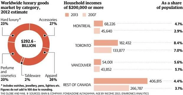 Montreal has the second-highest number of Canadian households (after Toronto) earning over $200,000 annually. Image: The Globe &amp; Mail