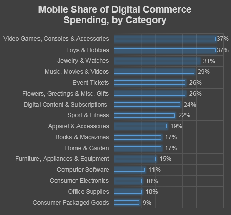 Source: comScore e-Commerce &amp; m-Commerce Measurement, State of the U.S. Online Retail Economy in Q1 2015