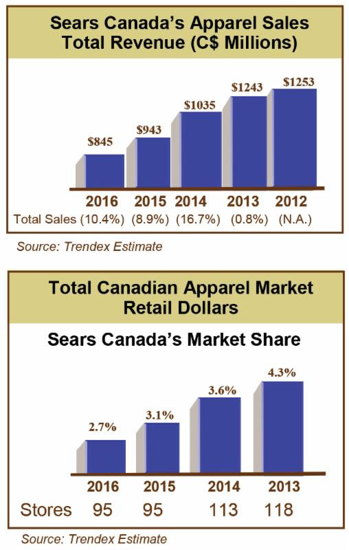 Sears Stats 1.jpg