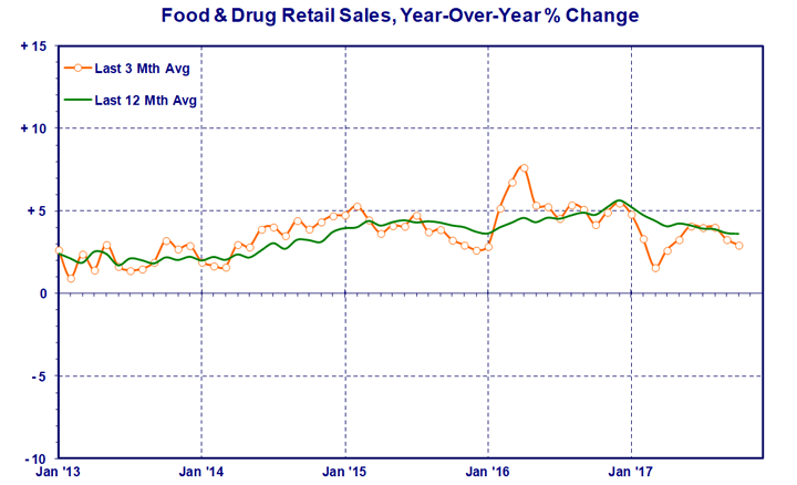 food-and-drug-retail.gif