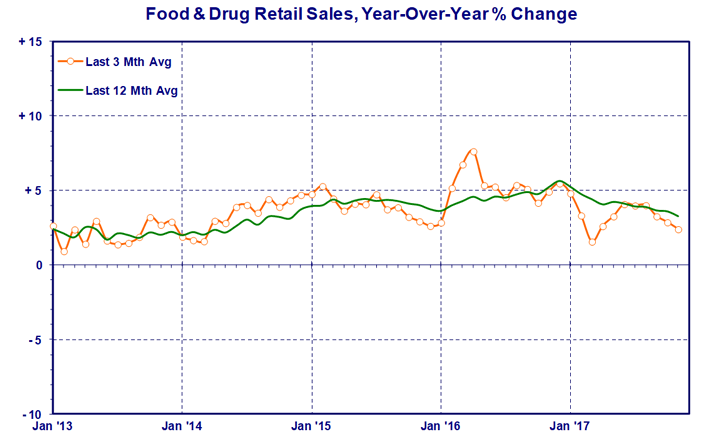 food-and-drug-retail.gif