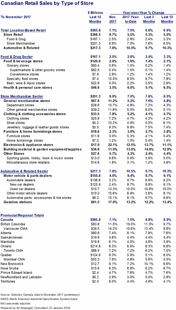 For definitions of store types, see  Statistics Canada NAICS .&nbsp;   