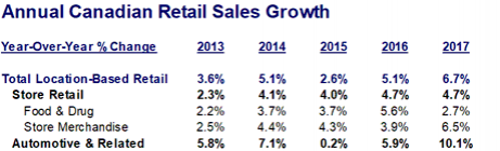 annual-retail-growth.gif