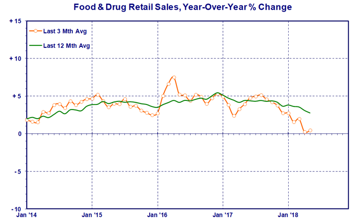 food-and-drug-retail.gif
