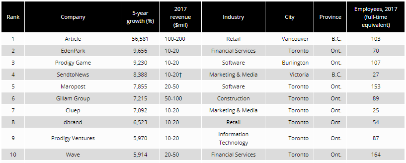 Top 10 of    Canadian Business   ’    2018 Growth 500 list
