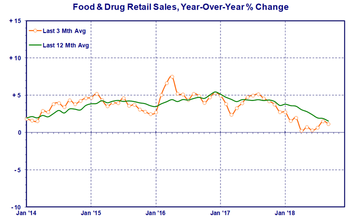 food-and-drug-retail.gif