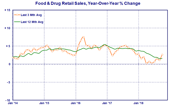food-and-drug-retail.gif