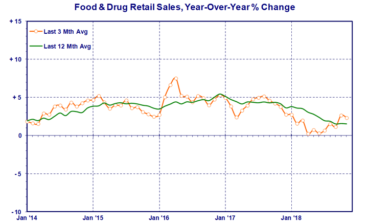 food-and-drug-retail.gif