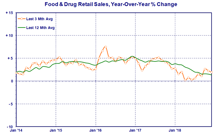 food-and-drug-retail.gif