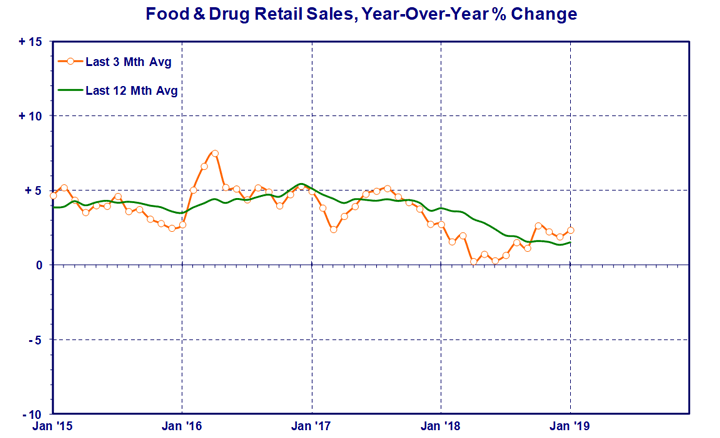 food-and-drug-retail.gif
