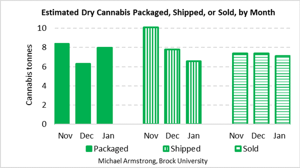 Tonnes of dry cannabis packaged by producers, shipped by producers or sold to consumers, last November, December, and January. Combines recreational and medical products. Estimated by author from Health Canada data. Michael Armstrong