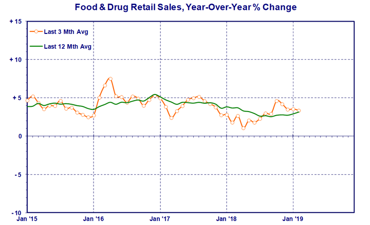 food-and-drug-retail.gif