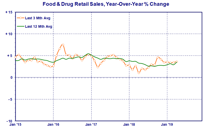 food-and-drug-retail.gif