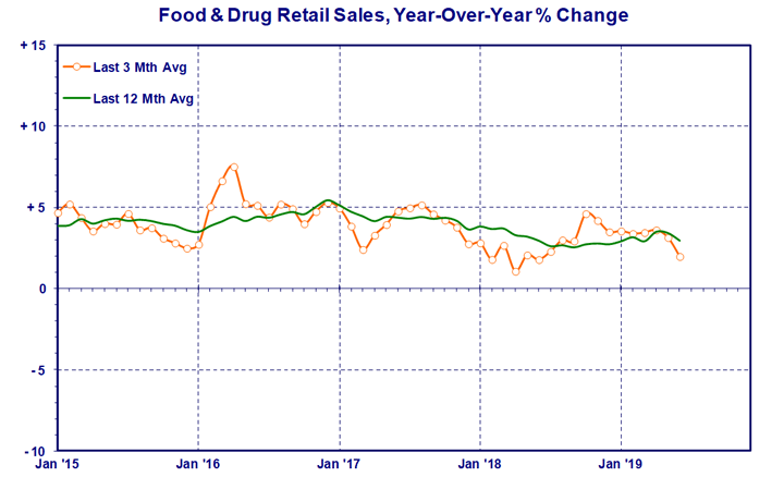 food-and-drug-retail.gif