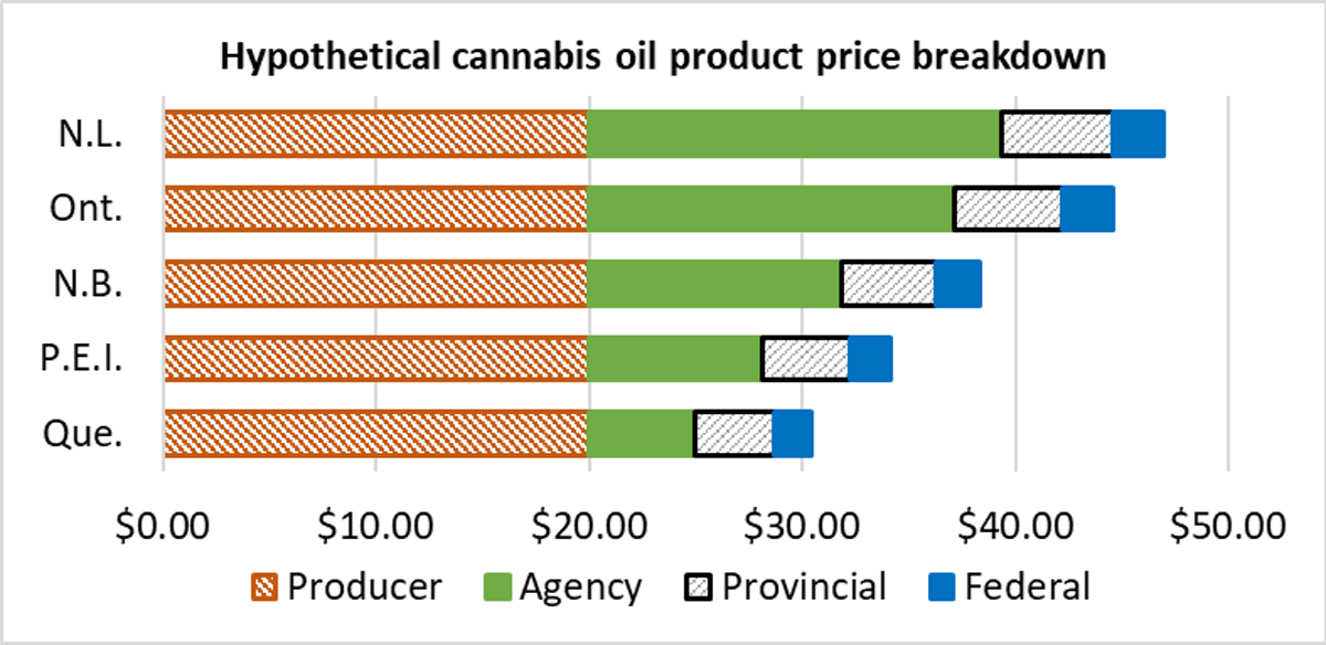 Revenue breakdowns for hypothetical oil products, assuming average markups and 150 mg of tetrahydrocannabinol. Estimated by author from government reports. (michael armstrong)