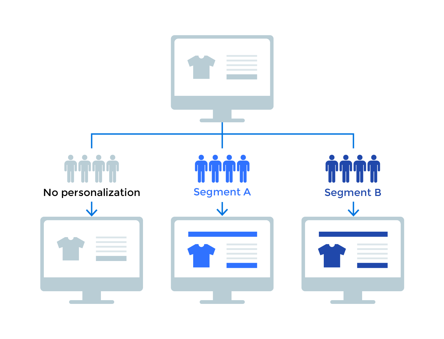 Every path to purchase is different, and, personalization in retail aims to serve each individual based on their needs and behaviors. Photo:    Instapage