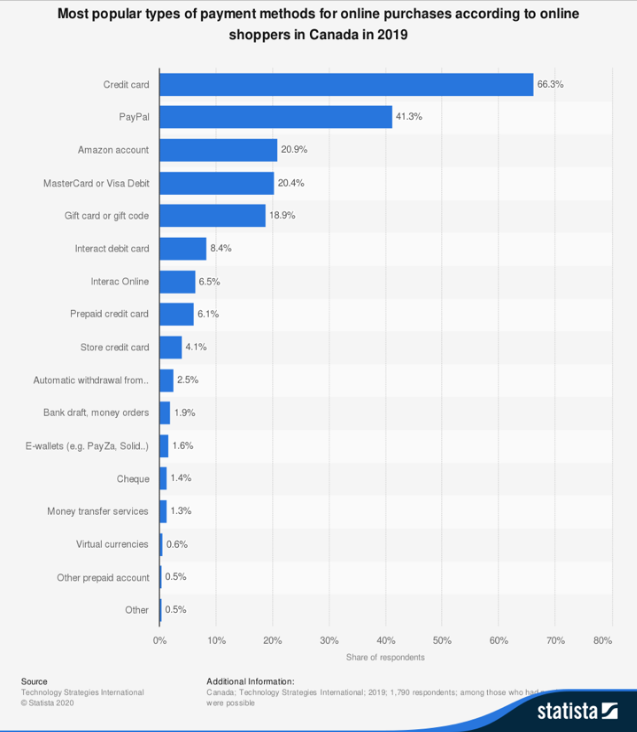 Credit: Canada; Technology Strategies International; 2019; 1,790 respondents; among those who had purchased online in the past 12 months; multiple answers were possible   © Statista 2020