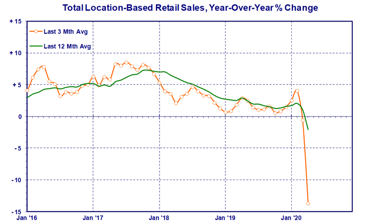 Total Location-Based Retail Sales Chart