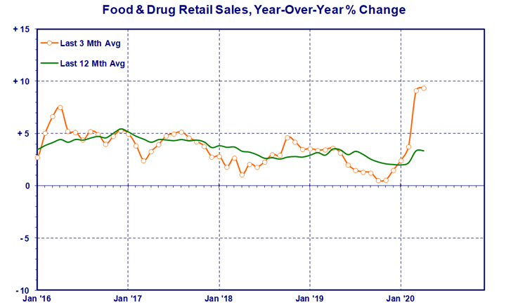 Food and Drug Retail Chart