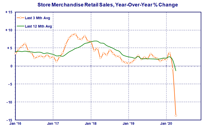 Store Merchandise Retail Sales Chart