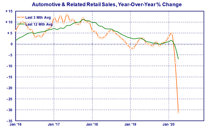 Automotive and Related Retail Sales