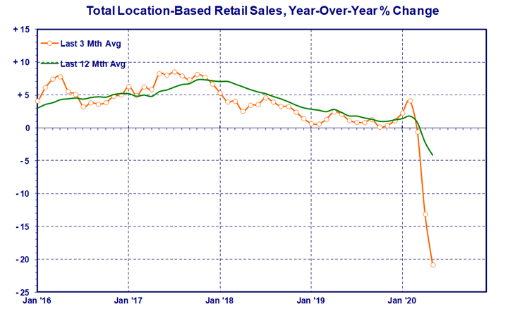 total retail chart