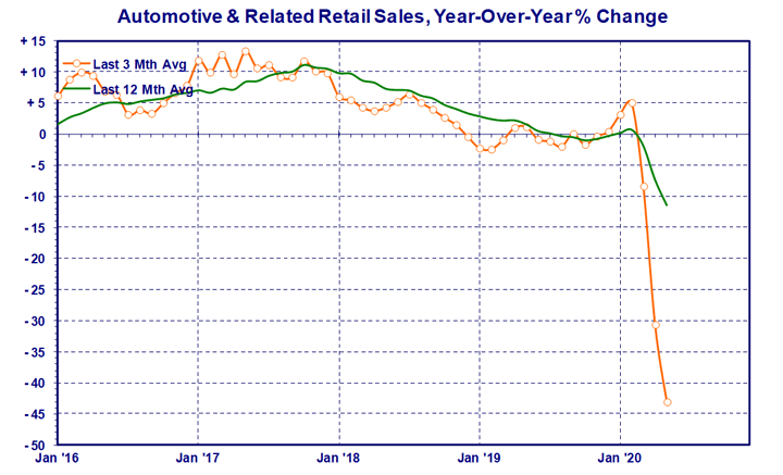 automotive &amp; relative chart