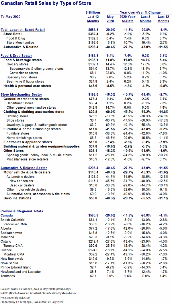 canadian retail sales by type of store chart