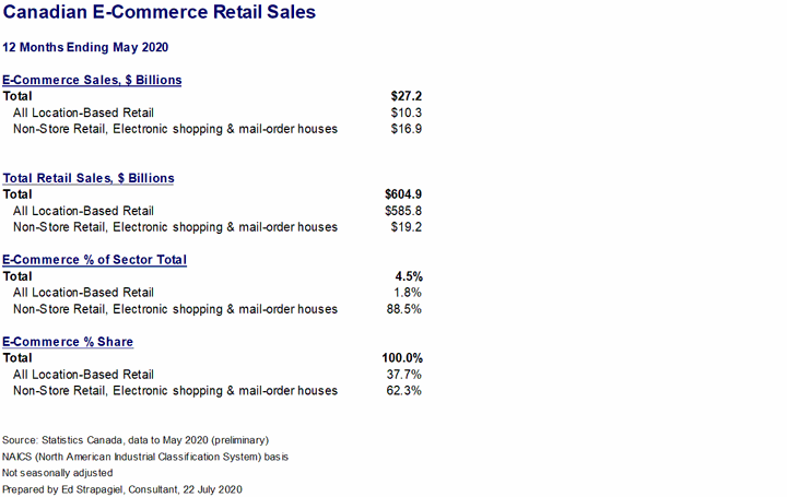canadian e-commerce retial sales chart