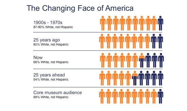 Diversify or Die: Why the Art World Needs to Keep Up With Our Changing Society (Artinfo)